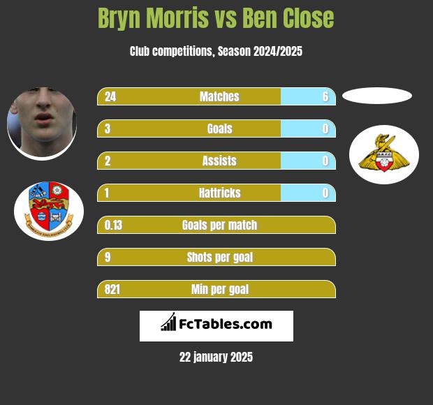 Bryn Morris vs Ben Close h2h player stats