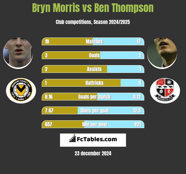 Bryn Morris vs Ben Thompson h2h player stats