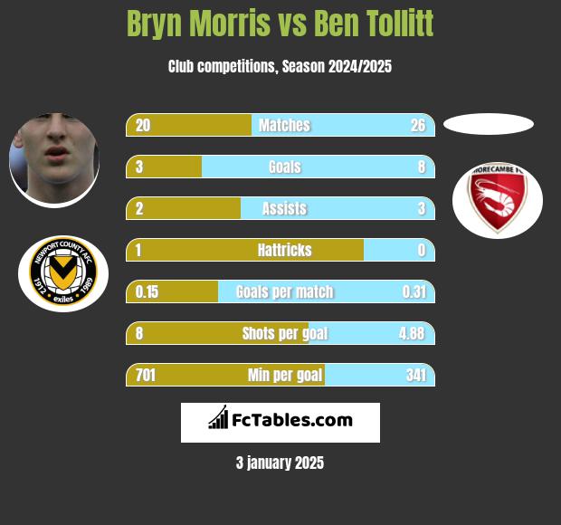 Bryn Morris vs Ben Tollitt h2h player stats