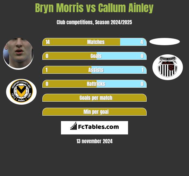 Bryn Morris vs Callum Ainley h2h player stats