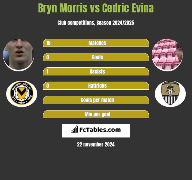 Bryn Morris vs Cedric Evina h2h player stats