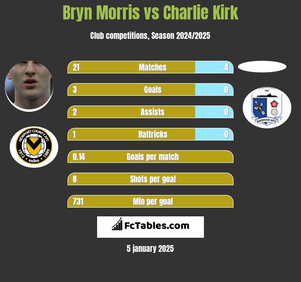 Bryn Morris vs Charlie Kirk h2h player stats