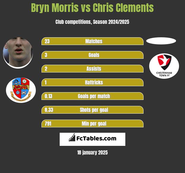 Bryn Morris vs Chris Clements h2h player stats