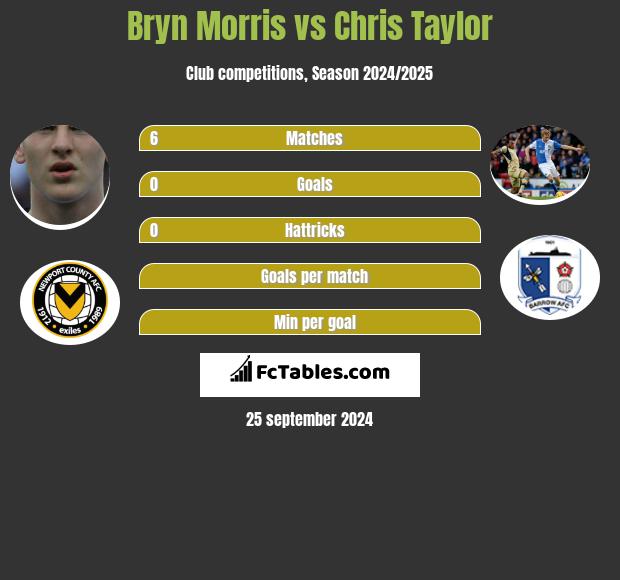 Bryn Morris vs Chris Taylor h2h player stats