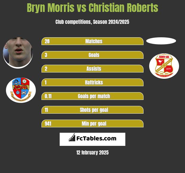 Bryn Morris vs Christian Roberts h2h player stats