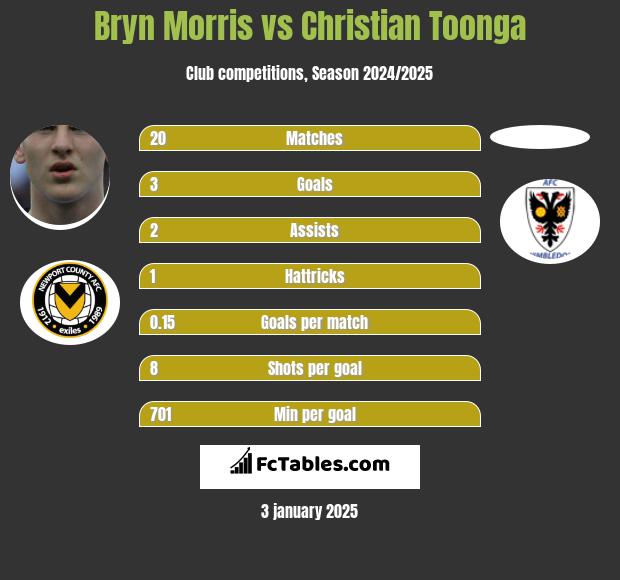 Bryn Morris vs Christian Toonga h2h player stats