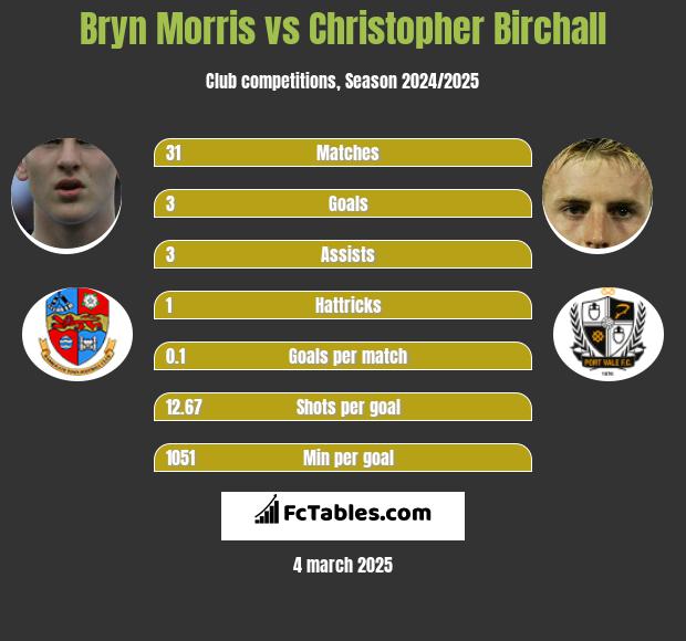 Bryn Morris vs Christopher Birchall h2h player stats