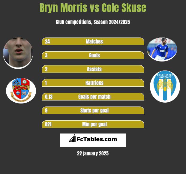 Bryn Morris vs Cole Skuse h2h player stats