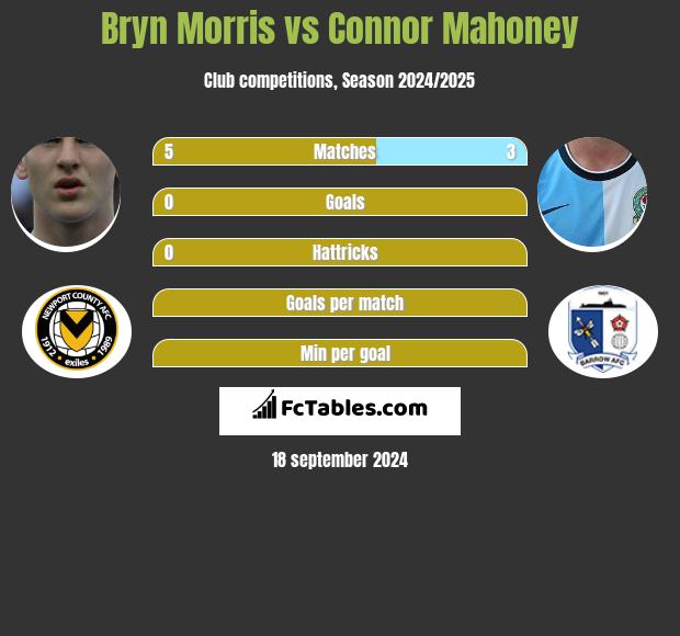 Bryn Morris vs Connor Mahoney h2h player stats