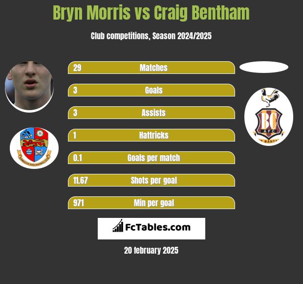 Bryn Morris vs Craig Bentham h2h player stats