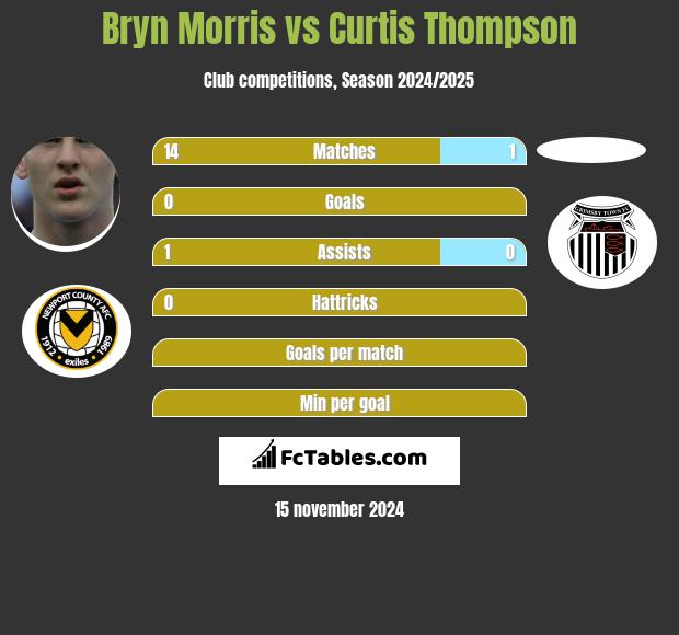 Bryn Morris vs Curtis Thompson h2h player stats