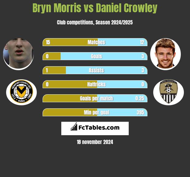 Bryn Morris vs Daniel Crowley h2h player stats