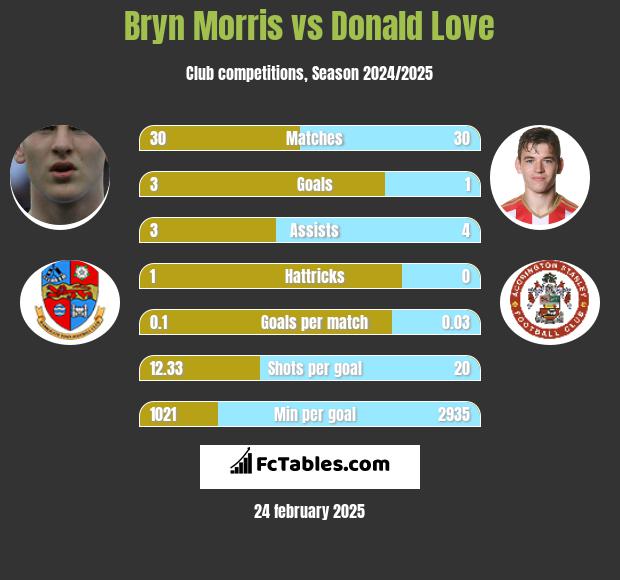 Bryn Morris vs Donald Love h2h player stats