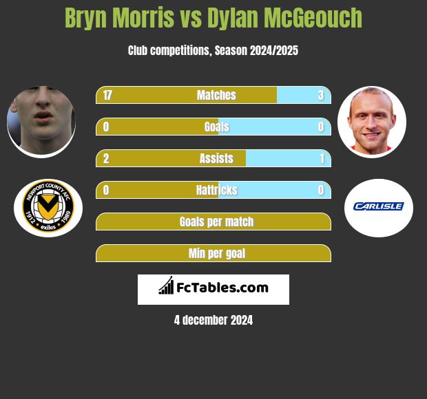 Bryn Morris vs Dylan McGeouch h2h player stats