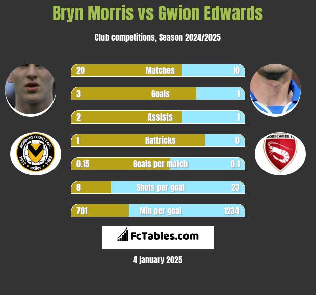 Bryn Morris vs Gwion Edwards h2h player stats