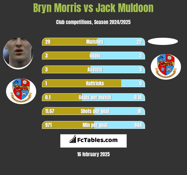 Bryn Morris vs Jack Muldoon h2h player stats