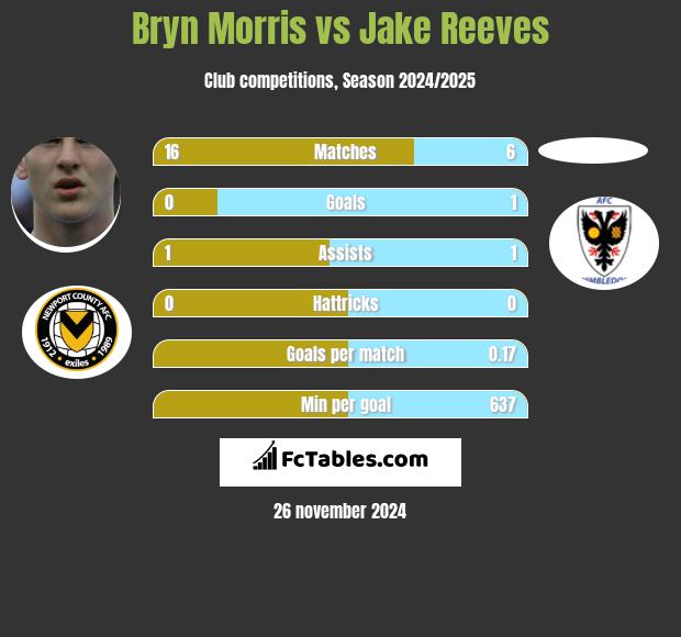 Bryn Morris vs Jake Reeves h2h player stats