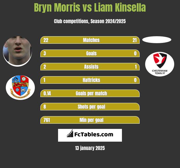 Bryn Morris vs Liam Kinsella h2h player stats