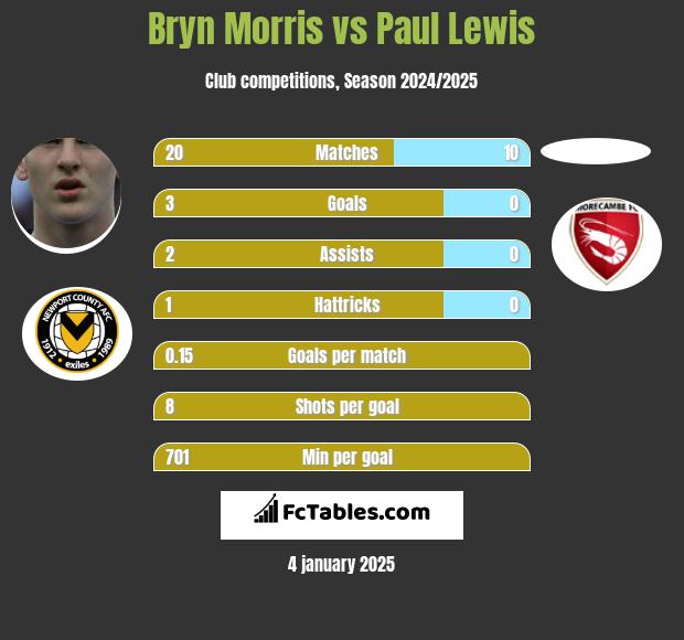 Bryn Morris vs Paul Lewis h2h player stats