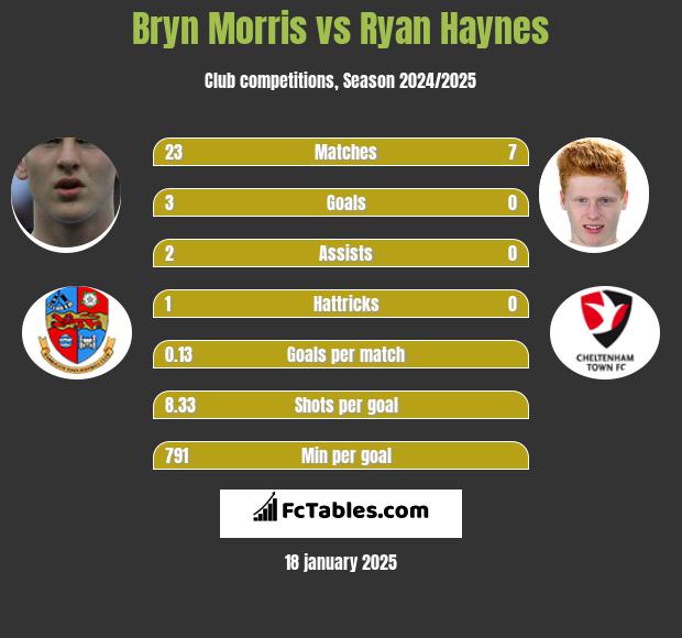 Bryn Morris vs Ryan Haynes h2h player stats