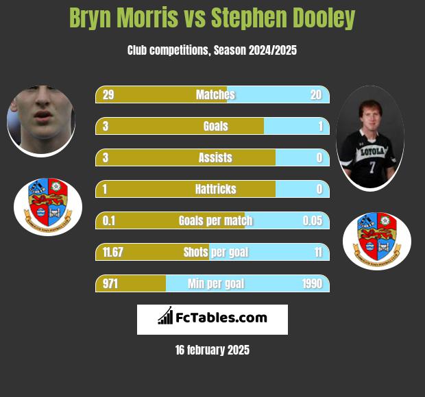 Bryn Morris vs Stephen Dooley h2h player stats