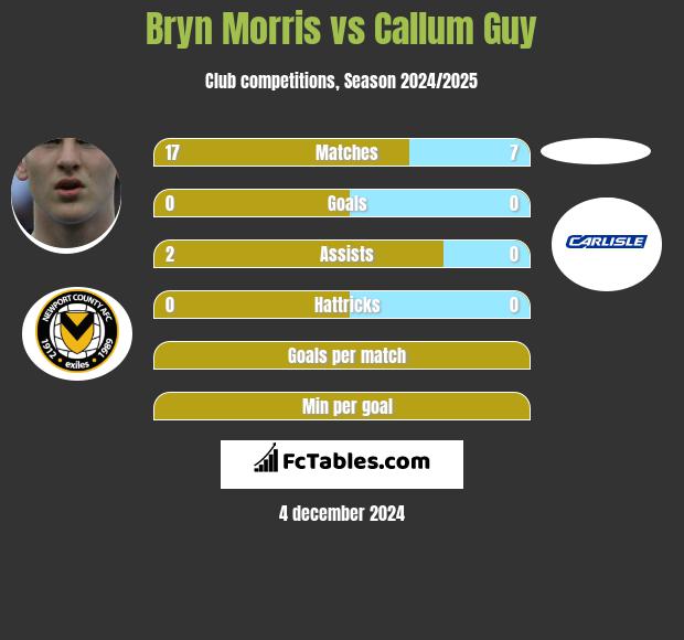 Bryn Morris vs Callum Guy h2h player stats