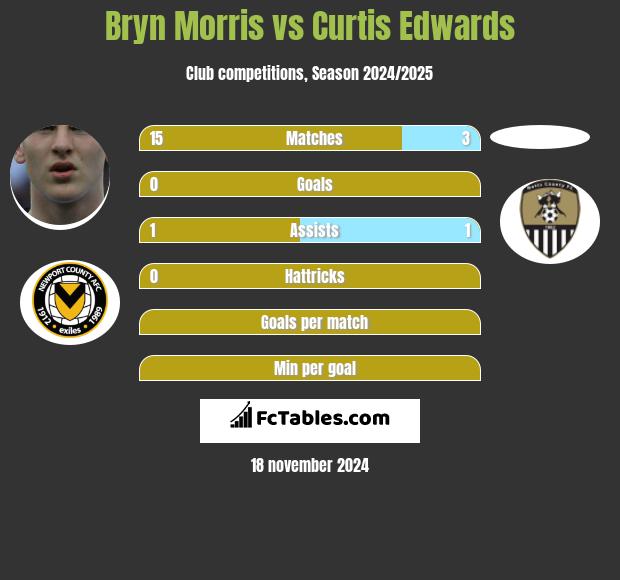 Bryn Morris vs Curtis Edwards h2h player stats