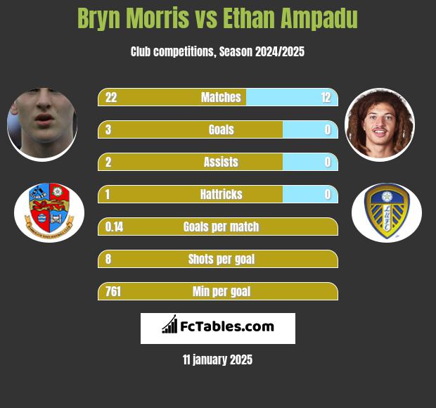 Bryn Morris vs Ethan Ampadu h2h player stats