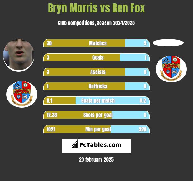 Bryn Morris vs Ben Fox h2h player stats