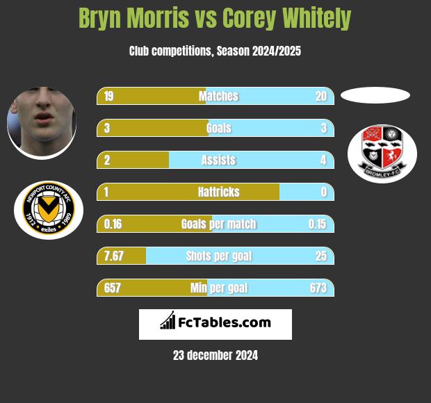 Bryn Morris vs Corey Whitely h2h player stats