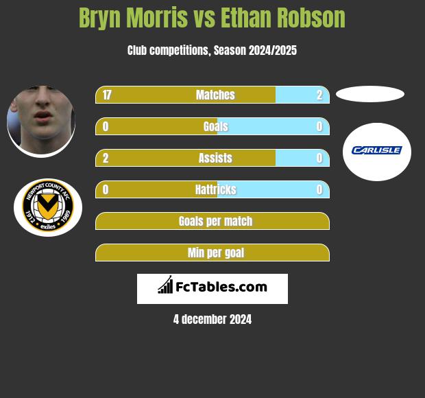 Bryn Morris vs Ethan Robson h2h player stats