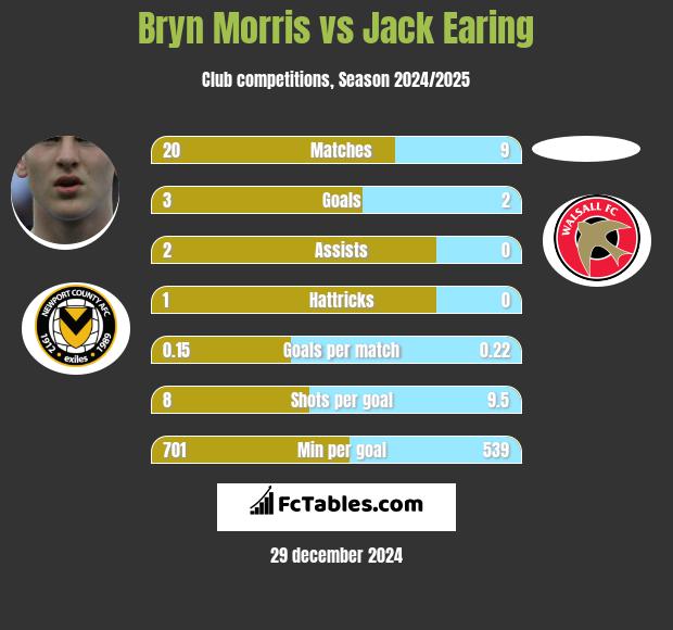 Bryn Morris vs Jack Earing h2h player stats