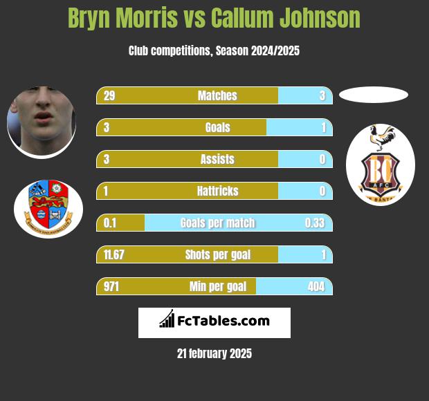 Bryn Morris vs Callum Johnson h2h player stats