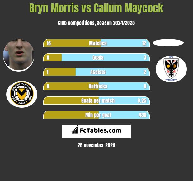 Bryn Morris vs Callum Maycock h2h player stats