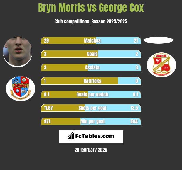 Bryn Morris vs George Cox h2h player stats