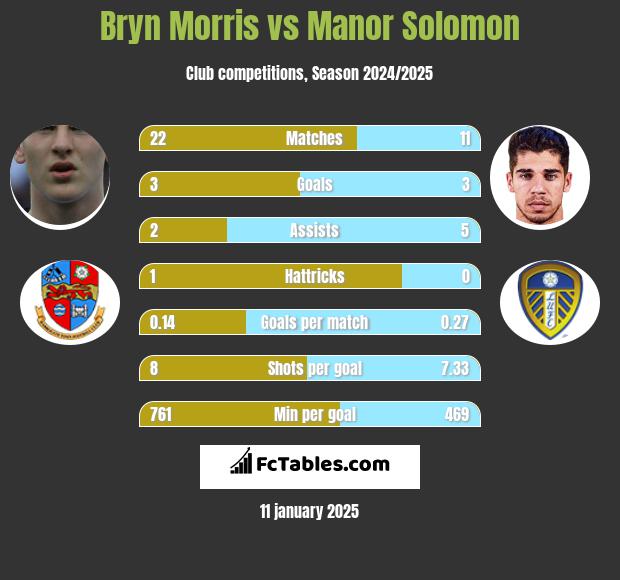 Bryn Morris vs Manor Solomon h2h player stats