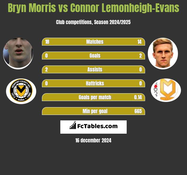 Bryn Morris vs Connor Lemonheigh-Evans h2h player stats