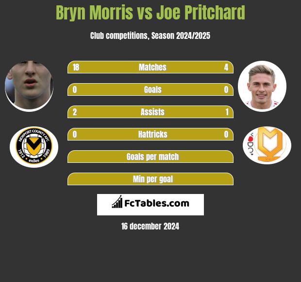 Bryn Morris vs Joe Pritchard h2h player stats