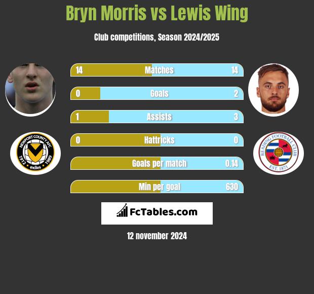 Bryn Morris vs Lewis Wing h2h player stats