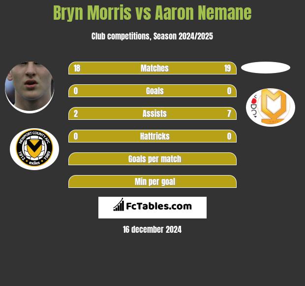 Bryn Morris vs Aaron Nemane h2h player stats