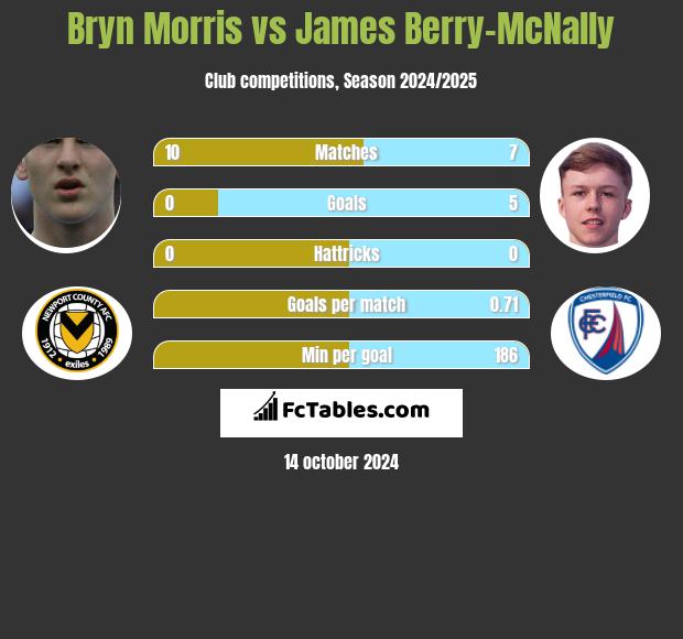 Bryn Morris vs James Berry-McNally h2h player stats