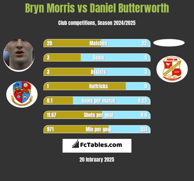 Bryn Morris vs Daniel Butterworth h2h player stats