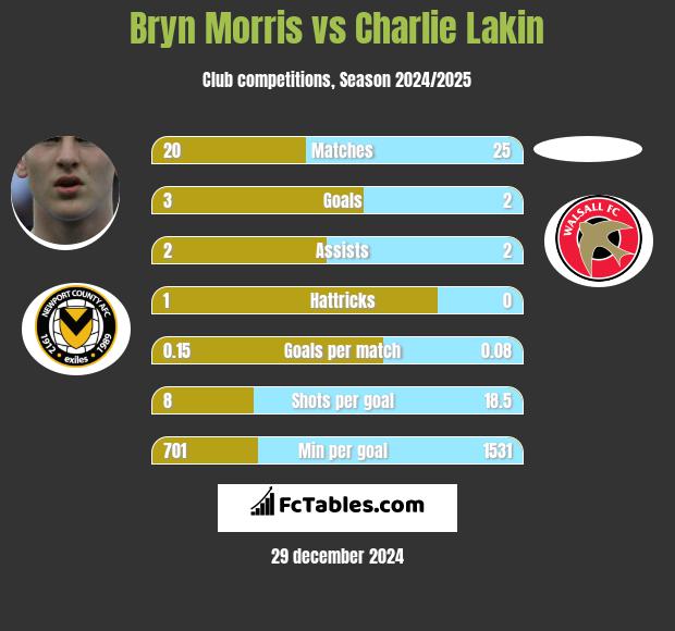 Bryn Morris vs Charlie Lakin h2h player stats