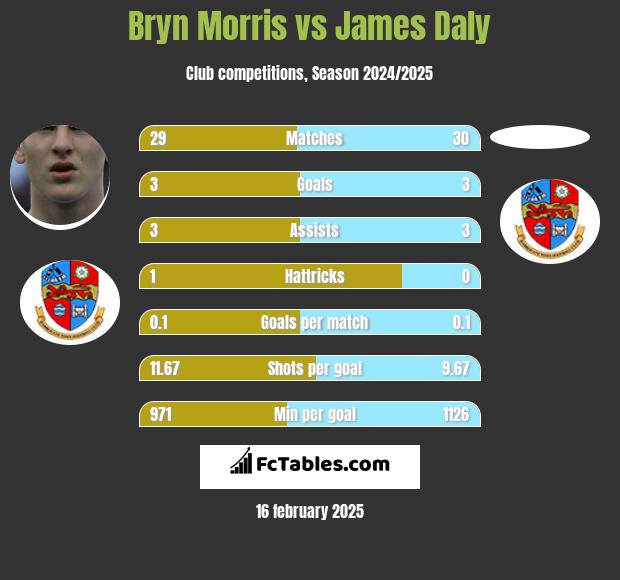 Bryn Morris vs James Daly h2h player stats