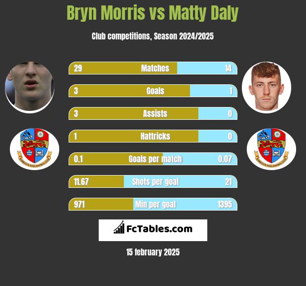 Bryn Morris vs Matty Daly h2h player stats