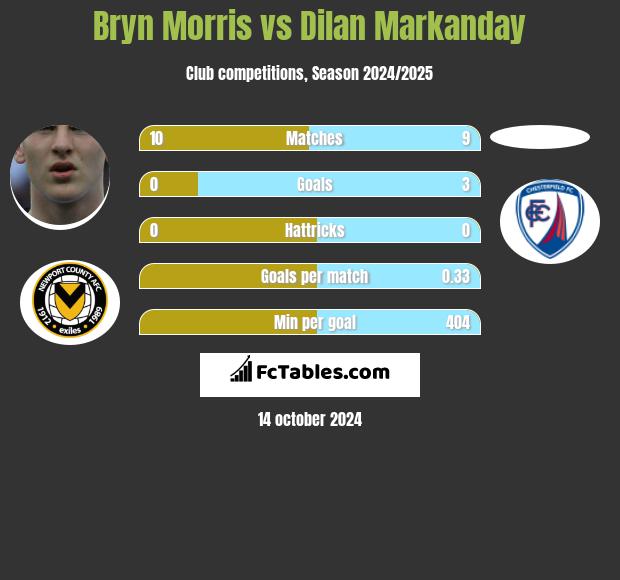 Bryn Morris vs Dilan Markanday h2h player stats