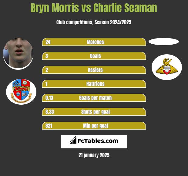 Bryn Morris vs Charlie Seaman h2h player stats