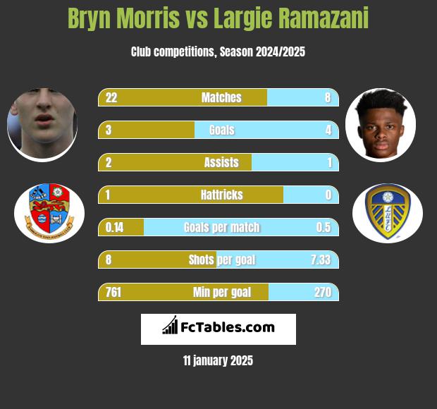 Bryn Morris vs Largie Ramazani h2h player stats