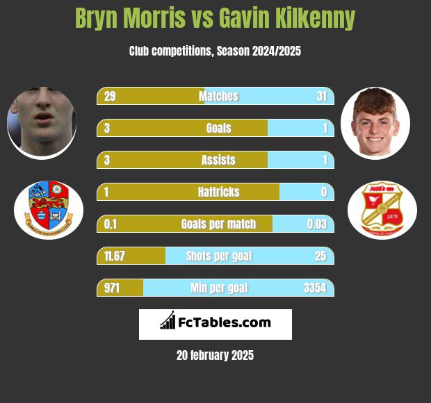 Bryn Morris vs Gavin Kilkenny h2h player stats