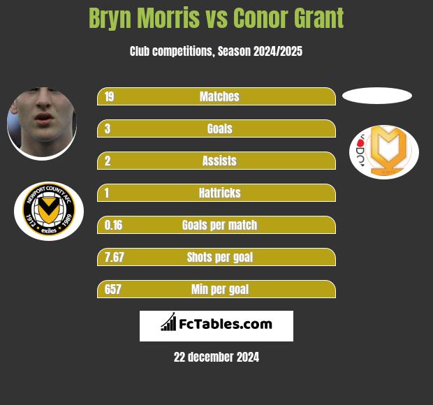 Bryn Morris vs Conor Grant h2h player stats